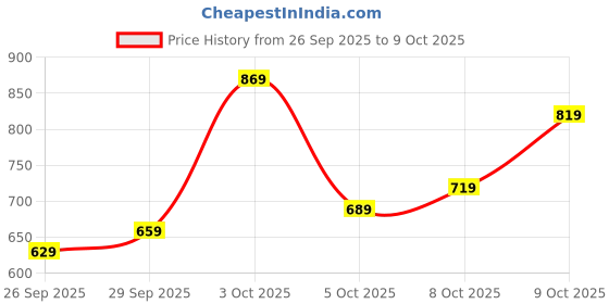 flipkart.com fastrack Tees Analog Watch - For Men & Women PL14835JSU12, NT38024PP59W|38024PP59W|NT38024PP59W fastrack Price History Graph from 26 Sep 2025 to 9 Oct 2025