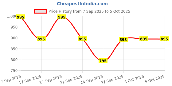 flipkart.com fastrack Tees Analog Watch- For Men NT68011PP08 fastrack Price History Graph from 7 Sep 2025 to 3 Oct 2025
