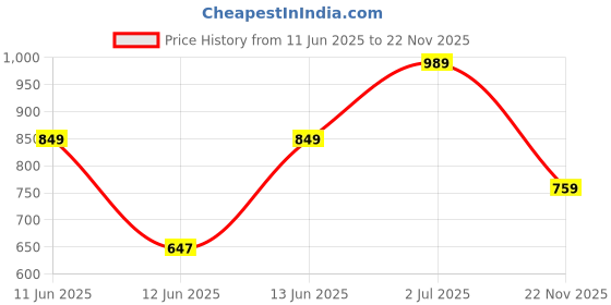 flipkart.com fastrack Tees Tie & Dye Analog Watch - For Men NT38061PP08 fastrack Price History Graph from 11 Jun 2025 to 22 Nov 2025