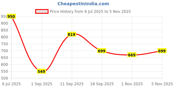 flipkart.com fastrack Tees Wicked Lines Analog Watch- For Men & Women NT38003PP19 fastrack Price History Graph from 6 Jul 2025 to 5 Nov 2025