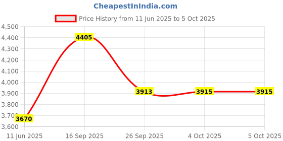 flipkart.com fastrack Tick Tock 1.0 Analog Watch - For Men NT3287QM01 fastrack Price History Graph from 11 Jun 2025 to 5 Oct 2025
