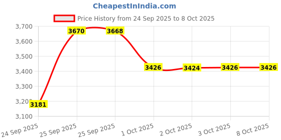 flipkart.com fastrack Tick Tock 1.0 Analog Watch - For Men NT3287QM02 fastrack Price History Graph from 24 Sep 2025 to 8 Oct 2025