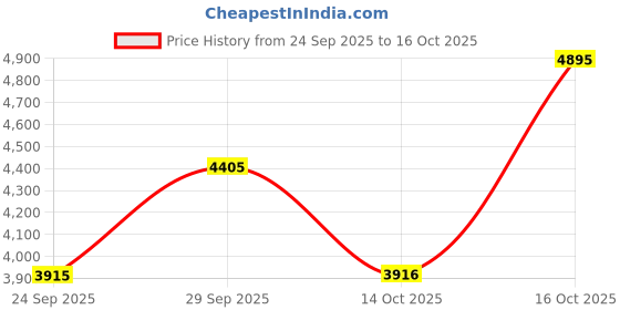 flipkart.com fastrack Tick Tock 3.0 Analog Watch - For Men NT3287KM04 fastrack Price History Graph from 24 Sep 2025 to 14 Oct 2025