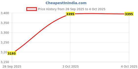 flipkart.com fastrack Tik Tok 2.0 Analog Watch - For Men NT3287SM01 fastrack Price History Graph from 28 Sep 2025 to 4 Oct 2025