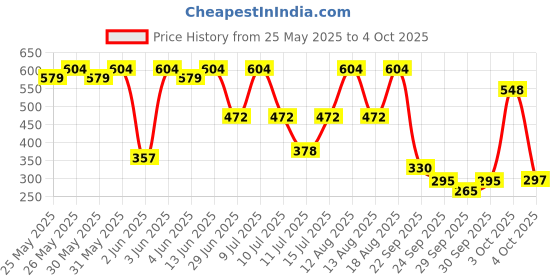 flipkart.com Fastrack Travel Pack for Her (20 ml X 3) Combo Set fastrack Price History Graph from 25 May 2025 to 4 Oct 2025