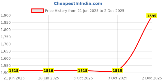 flipkart.com fastrack Trendies 2.0 Analog Watch - For Women NT68015PP01 fastrack Price History Graph from 21 Jun 2025 to 2 Dec 2025