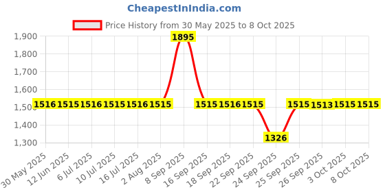 flipkart.com fastrack Trendies 3.0 Analog Watch- For Men NP38057PP02 fastrack Price History Graph from 30 May 2025 to 8 Oct 2025