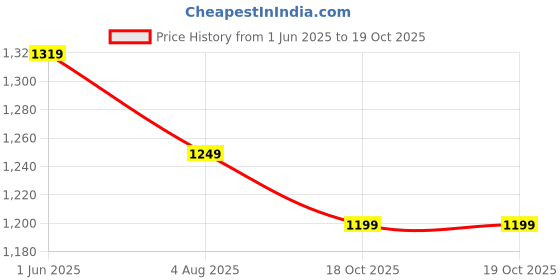 flipkart.com fastrack Trendies Analog Watch - For Men 38044PP02 fastrack Price History Graph from 1 Jun 2025 to 18 Oct 2025