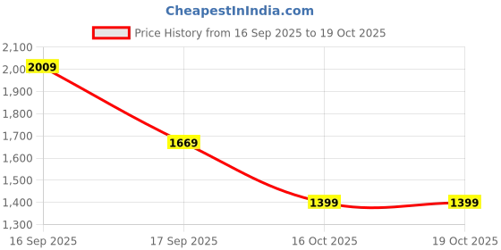 flipkart.com fastrack Trendies Analog Watch - For Men 6287QM01, NT38044PP03|38044PP03|NT38044PP03 fastrack Price History Graph from 16 Sep 2025 to 18 Oct 2025