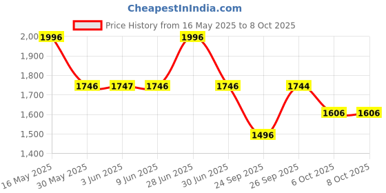 flipkart.com fastrack Trendies Analog Watch- For Men NN38048PP01 fastrack Price History Graph from 16 May 2025 to 8 Oct 2025
