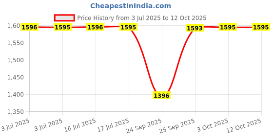 flipkart.com fastrack Trendies Analog Watch - For Men NT38058PP01 fastrack Price History Graph from 3 Jul 2025 to 11 Oct 2025