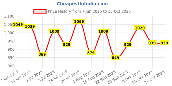 flipkart.com fastrack Trendies Analog Watch - For Women 68007PP03 fastrack Price History Graph from 7 Jun 2025 to 13 Oct 2025