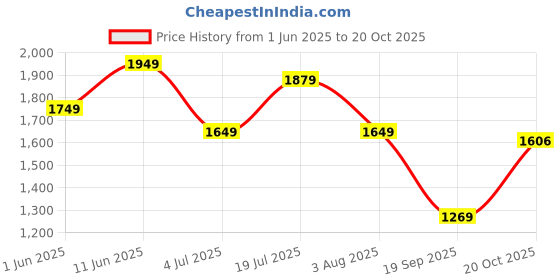 flipkart.com fastrack Trendies Analog Watch - For Women NP68009PP06 fastrack Price History Graph from 1 Jun 2025 to 20 Oct 2025