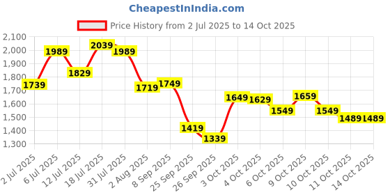 flipkart.com fastrack Trendies Digital Watch - For Men NN38045PP02 fastrack Price History Graph from 2 Jul 2025 to 14 Oct 2025