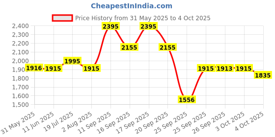 flipkart.com fastrack Trendies Digital Watch - For Men NT38045PP03 fastrack Price History Graph from 31 May 2025 to 4 Oct 2025