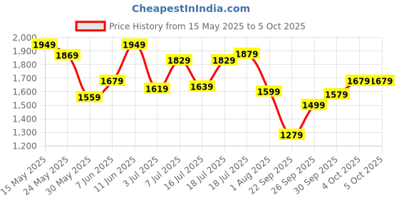 flipkart.com fastrack Upgrades Analog Watch- For Men NN3039SM03 fastrack Price History Graph from 15 May 2025 to 5 Oct 2025