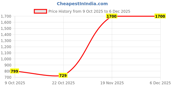 flipkart.com fastrack UV Protection Aviator Sunglasses (57) fastrack Price History Graph from 9 Oct 2025 to 6 Dec 2025