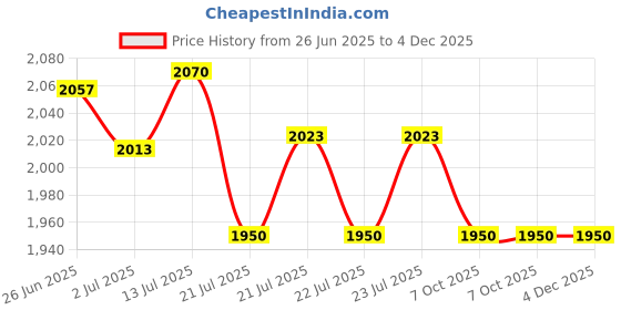 flipkart.com fastrack UV Protection Aviator Sunglasses (58) fastrack Price History Graph from 26 Jun 2025 to 4 Dec 2025