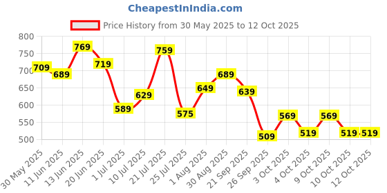 flipkart.com fastrack UV Protection Aviator Sunglasses (Free Size) fastrack Price History Graph from 30 May 2025 to 10 Oct 2025