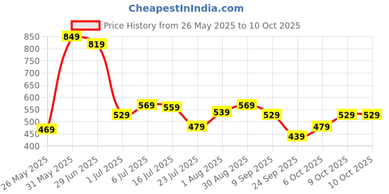 flipkart.com fastrack UV Protection Aviator Sunglasses (Free Size) fastrack Price History Graph from 26 May 2025 to 9 Oct 2025