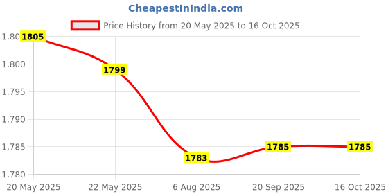flipkart.com fastrack UV Protection Aviator Sunglasses (Free Size) fastrack Price History Graph from 20 May 2025 to 16 Oct 2025
