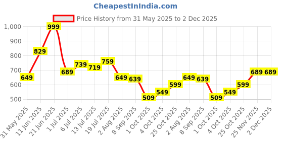 flipkart.com fastrack UV Protection Aviator Sunglasses (Free Size) fastrack Price History Graph from 31 May 2025 to 2 Dec 2025