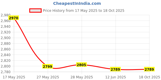 flipkart.com fastrack UV Protection Aviator Sunglasses (Free Size) fastrack Price History Graph from 17 May 2025 to 18 Oct 2025