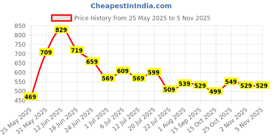 flipkart.com fastrack UV Protection Aviator Sunglasses (Free Size) fastrack Price History Graph from 25 May 2025 to 4 Nov 2025