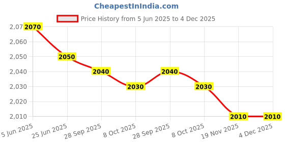 flipkart.com fastrack UV Protection Aviator Sunglasses (Free Size) fastrack Price History Graph from 5 Jun 2025 to 4 Dec 2025
