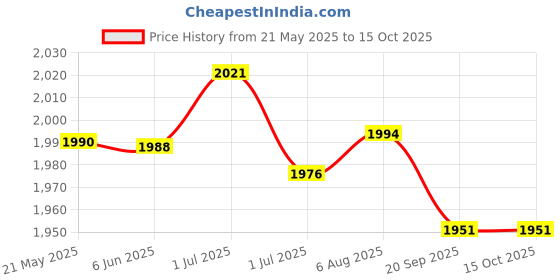flipkart.com fastrack UV Protection Cat-eye Sunglasses (54) fastrack Price History Graph from 21 May 2025 to 14 Oct 2025