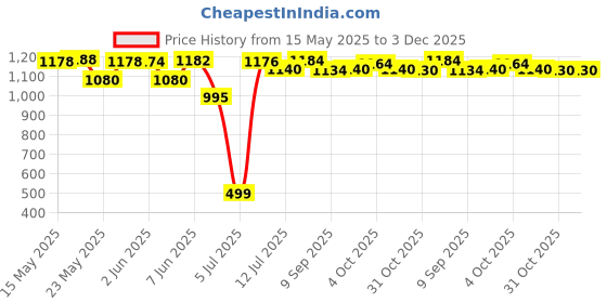 flipkart.com fastrack UV Protection Cat-eye Sunglasses (Free Size) fastrack Price History Graph from 15 May 2025 to 3 Dec 2025