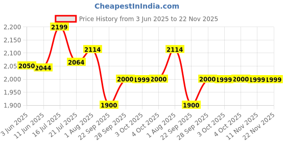 flipkart.com fastrack UV Protection, Gradient Oval Sunglasses (54) fastrack Price History Graph from 3 Jun 2025 to 22 Nov 2025