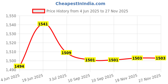 flipkart.com fastrack UV Protection, Gradient Round Sunglasses (54) fastrack Price History Graph from 4 Jun 2025 to 26 Nov 2025