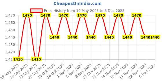 flipkart.com fastrack UV Protection Oval Sunglasses (52) fastrack Price History Graph from 19 May 2025 to 5 Dec 2025
