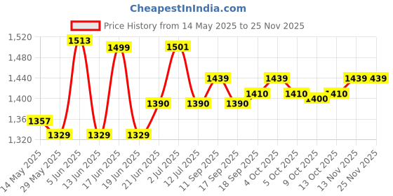 flipkart.com fastrack UV Protection Oval Sunglasses (57) fastrack Price History Graph from 14 May 2025 to 24 Nov 2025