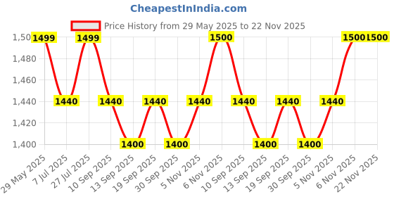 flipkart.com fastrack UV Protection Over-sized Sunglasses (58) fastrack Price History Graph from 29 May 2025 to 22 Nov 2025