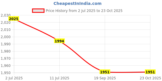 flipkart.com fastrack UV Protection, Polarized Wayfarer Sunglasses (57) fastrack Price History Graph from 2 Jul 2025 to 23 Oct 2025
