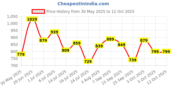 flipkart.com fastrack UV Protection Rectangular Sunglasses (59) fastrack Price History Graph from 30 May 2025 to 12 Oct 2025