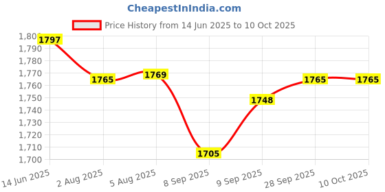 flipkart.com fastrack UV Protection Rectangular Sunglasses (60) fastrack Price History Graph from 14 Jun 2025 to 10 Oct 2025