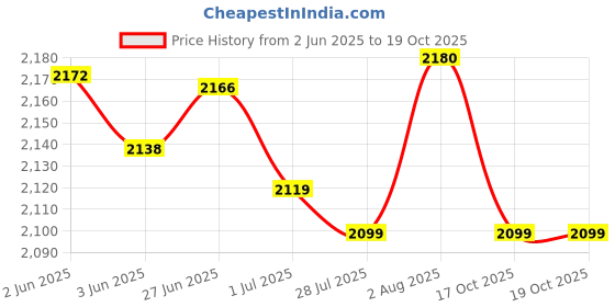 flipkart.com fastrack UV Protection Rectangular Sunglasses (Free Size) fastrack Price History Graph from 2 Jun 2025 to 19 Oct 2025