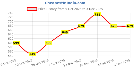 flipkart.com fastrack UV Protection Retro Square Sunglasses (57) fastrack Price History Graph from 9 Oct 2025 to 1 Dec 2025