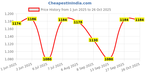 flipkart.com fastrack UV Protection Retro Square Sunglasses (58) fastrack Price History Graph from 1 Jun 2025 to 25 Oct 2025