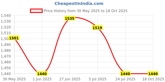 flipkart.com fastrack UV Protection Round Sunglasses (Free Size) fastrack Price History Graph from 30 May 2025 to 18 Oct 2025