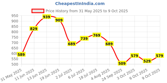 flipkart.com fastrack UV Protection Shield Sunglasses (Free Size) fastrack Price History Graph from 31 May 2025 to 9 Oct 2025