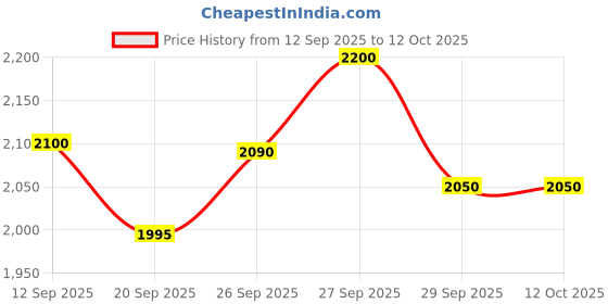 flipkart.com fastrack UV Protection Wayfarer, Retro Square Sunglasses (53) fastrack Price History Graph from 12 Sep 2025 to 12 Oct 2025