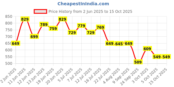 flipkart.com fastrack UV Protection Wayfarer Sunglasses (54) fastrack Price History Graph from 2 Jun 2025 to 14 Oct 2025