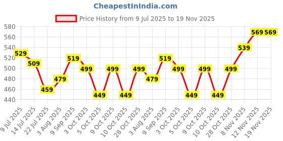 flipkart.com fastrack UV Protection Wayfarer Sunglasses (55) fastrack Price History Graph from 9 Jul 2025 to 18 Nov 2025