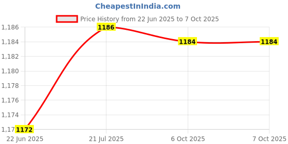 flipkart.com fastrack UV Protection Wayfarer Sunglasses (57) fastrack Price History Graph from 22 Jun 2025 to 6 Oct 2025