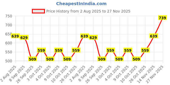 flipkart.com fastrack UV Protection Wayfarer Sunglasses (57) fastrack Price History Graph from 2 Aug 2025 to 27 Nov 2025
