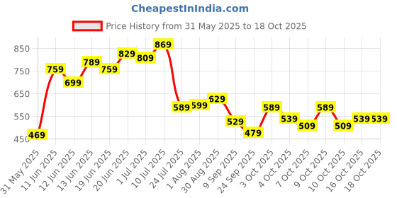 flipkart.com fastrack UV Protection Wayfarer Sunglasses (58) fastrack Price History Graph from 31 May 2025 to 18 Oct 2025